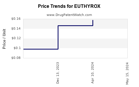 Drug Price Trends for EUTHYROX