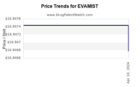 Drug Price Trends for EVAMIST