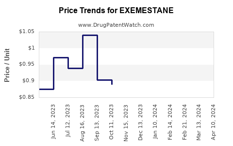 Drug Price Trends for EXEMESTANE