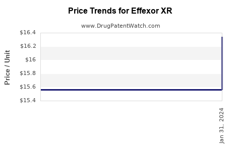 Drug Price Trends for Effexor XR