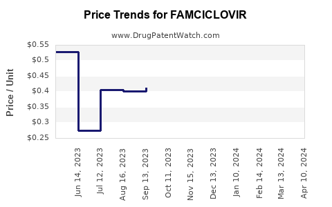 Drug Price Trends for FAMCICLOVIR