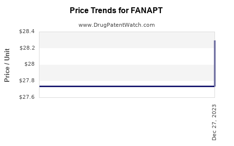 Drug Price Trends for FANAPT