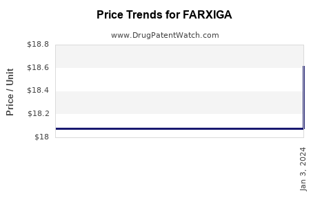 Drug Price Trends for FARXIGA