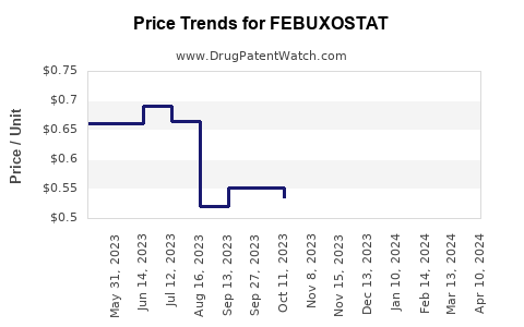 Drug Price Trends for FEBUXOSTAT