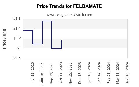 Drug Prices for FELBAMATE