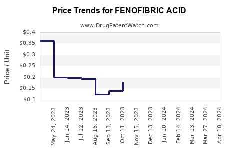 Drug Price Trends for FENOFIBRIC ACID