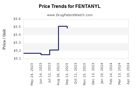 Drug Prices for FENTANYL