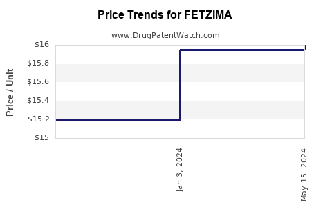 Drug Prices for FETZIMA