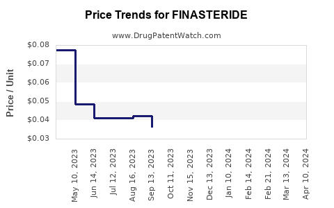Drug Price Trends for FINASTERIDE
