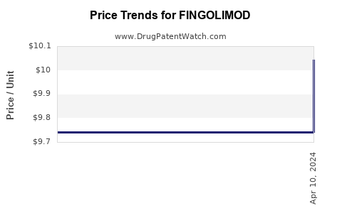 Drug Prices for FINGOLIMOD