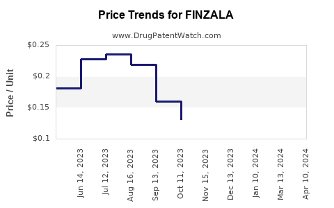 Drug Price Trends for FINZALA