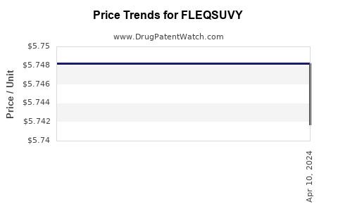 Drug Prices for FLEQSUVY
