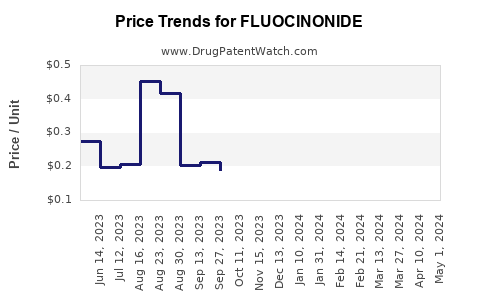 Drug Prices for FLUOCINONIDE