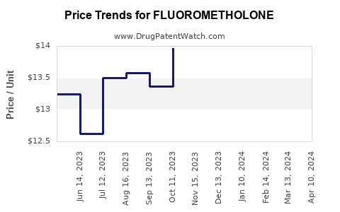 Drug Price Trends for FLUOROMETHOLONE