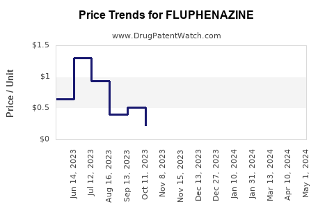 Drug Prices for FLUPHENAZINE