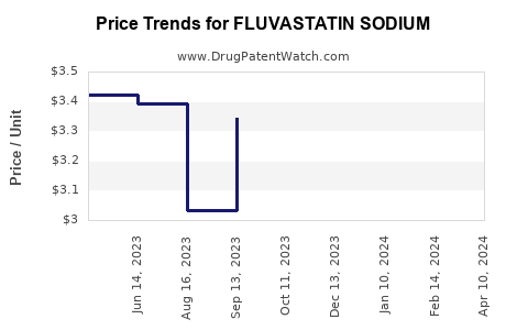 Drug Price Trends for FLUVASTATIN SODIUM