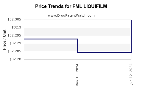Drug Price Trends for FML LIQUIFILM