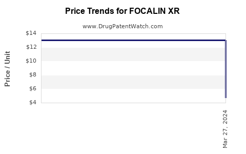 Drug Price Trends for FOCALIN XR