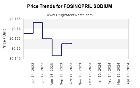 Drug Prices for FOSINOPRIL SODIUM