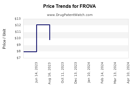 Drug Price Trends for FROVA