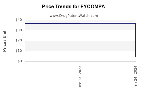 Drug Price Trends for FYCOMPA