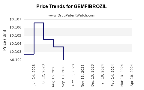 Drug Prices for GEMFIBROZIL