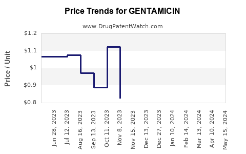 Drug Prices for GENTAMICIN