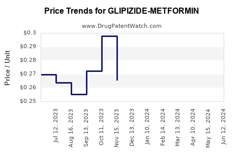 Drug Price Trends for GLIPIZIDE-METFORMIN