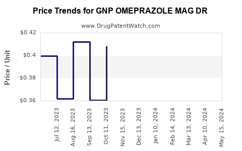 Drug Price Trends for GNP OMEPRAZOLE MAG DR