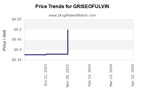 Drug Price Trends for GRISEOFULVIN