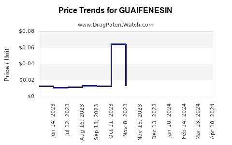 Drug Price Trends for GUAIFENESIN
