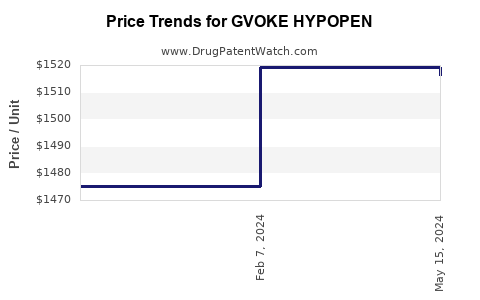 Drug Prices for GVOKE HYPOPEN