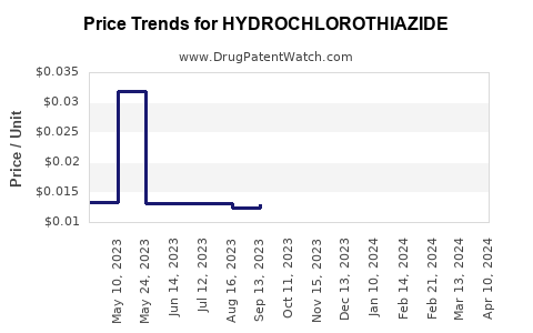 Drug Prices for HYDROCHLOROTHIAZIDE