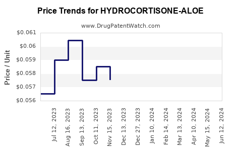 Drug Price Trends for HYDROCORTISONE-ALOE