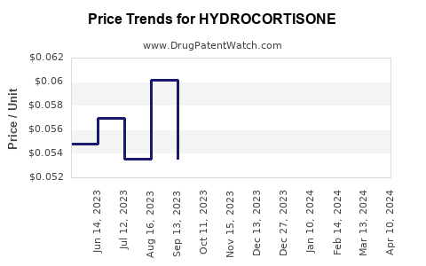 Drug Prices for HYDROCORTISONE