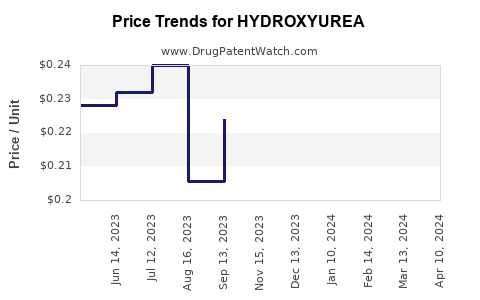 Drug Price Trends for HYDROXYUREA