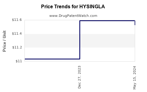 Drug Prices for HYSINGLA