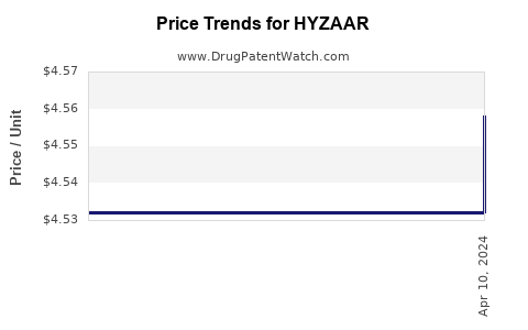Drug Price Trends for HYZAAR