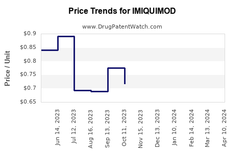 Drug Price Trends for IMIQUIMOD