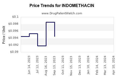 Drug Price Trends for INDOMETHACIN