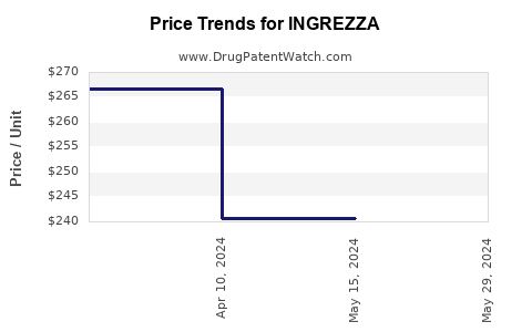 Drug Prices for INGREZZA