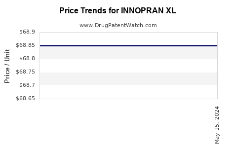 Drug Price Trends for INNOPRAN XL
