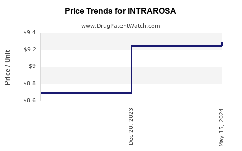 Drug Prices for INTRAROSA