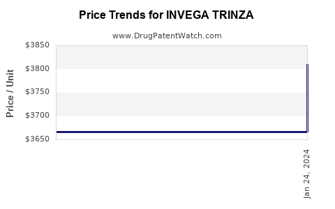 Drug Price Trends for INVEGA TRINZA