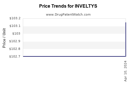 Drug Price Trends for INVELTYS