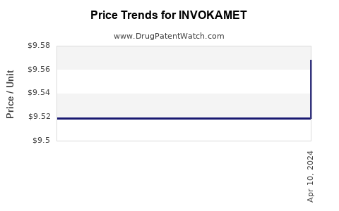 Drug Price Trends for INVOKAMET