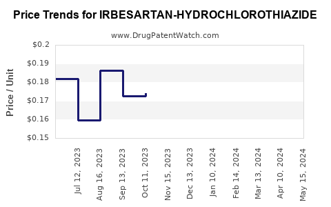 Drug Price Trends for IRBESARTAN-HYDROCHLOROTHIAZIDE
