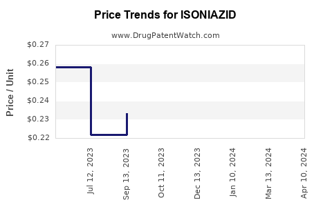 Drug Price Trends for ISONIAZID