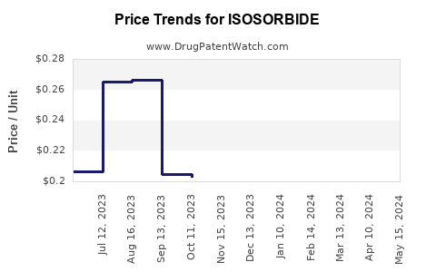 Drug Prices for ISOSORBIDE