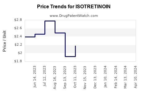 Drug Prices for ISOTRETINOIN